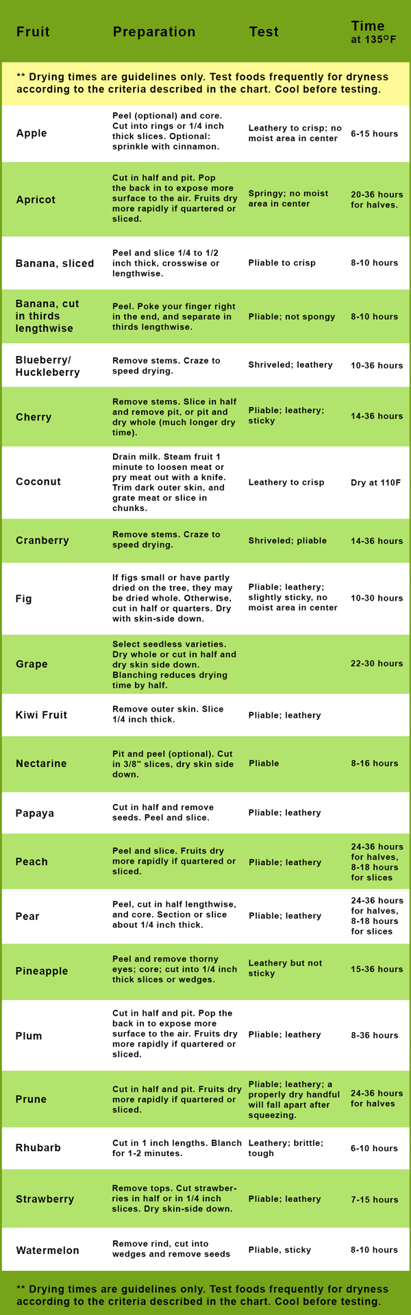 Dehydrating fruit pretreatment & drying times + chart - Luvele AU